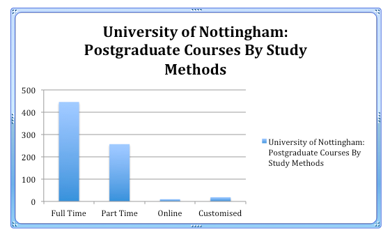 University of Nottingham Postgrad Courses