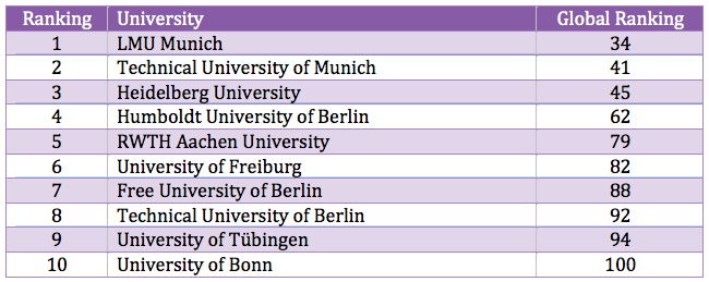 Top 10 German Universities
