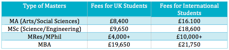Masters degree tuition fees