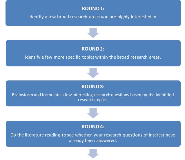 How to choose an appropriate research project