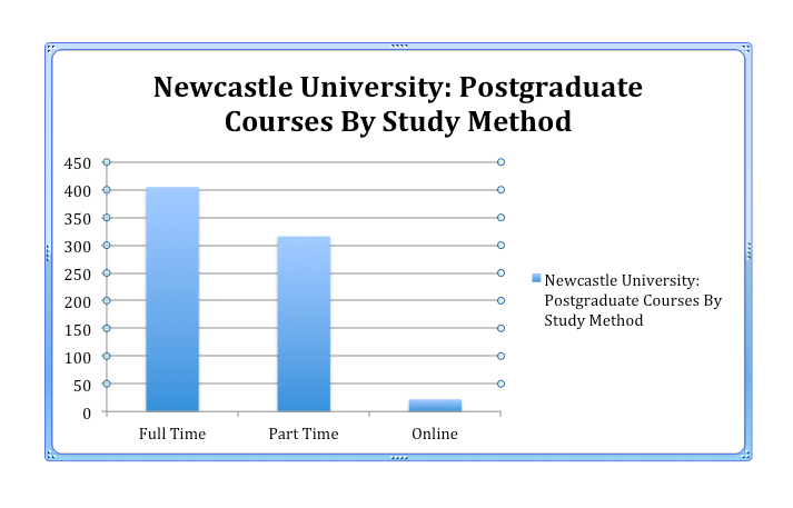 Newcastle University Study Methods