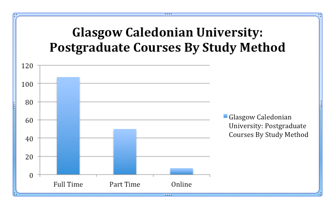 Glasgow Caledonian University Postgraduate Courses