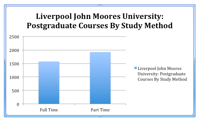 Liverpool John Moores University Courses