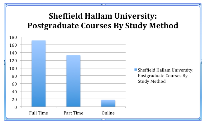 Sheffield Hallam University Postgraduate Courses
