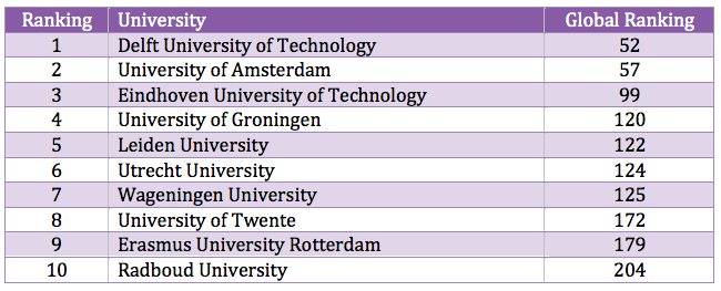 Top universities in the Netherlands