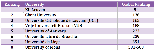 Top universities in Belgium