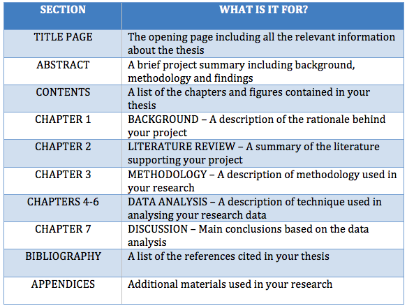 Masters dissertation services methodology structure