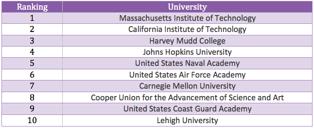 Stem Universities In the USA