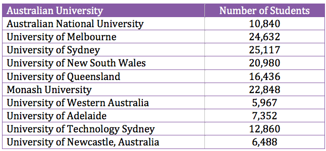 Postgraduate Students At Australian Universities