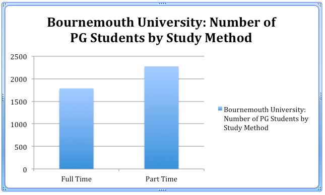 Bournemouth University PG Students