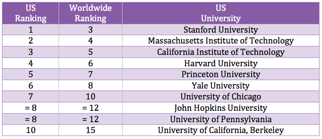 American University Rankings