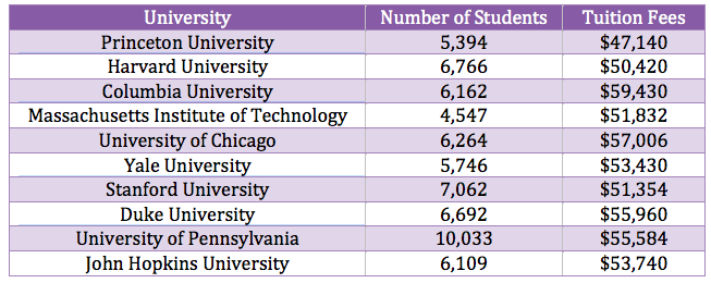 List Of Universities In USA | Postgrad.com