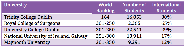 Top 5 Irish Universities