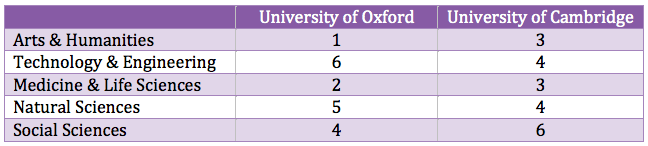 Oxbridge World Rankings