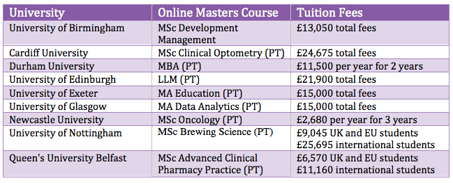 Russell Group Online Masters Tuition Fees