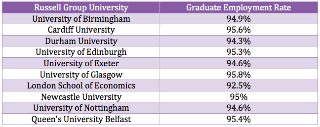 Russell Group graduate employment rate