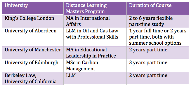 Duration of a Distance Learning masters