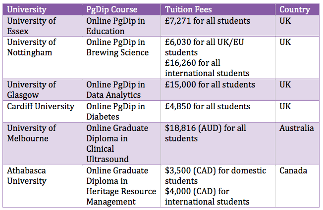 Online PgDip Tuition Fees