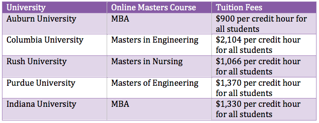 Online US Tuition Fees