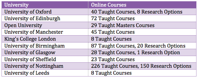 Online Top UK Universities
