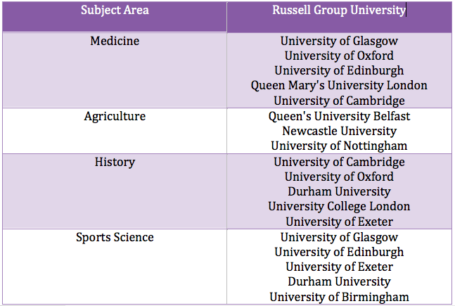 Russell Group Subjects