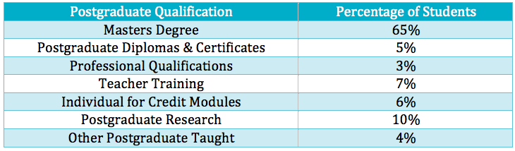 Postgraduate qualifications