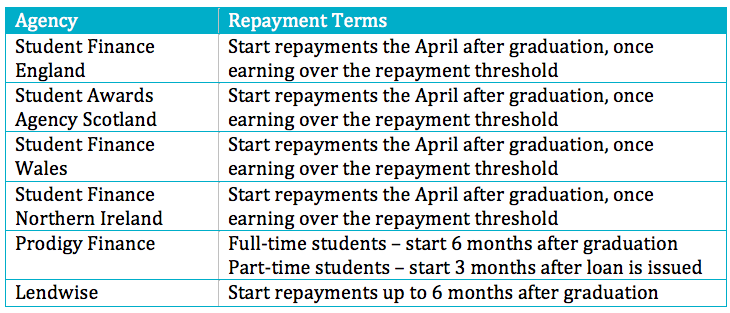 Masters loans repayments