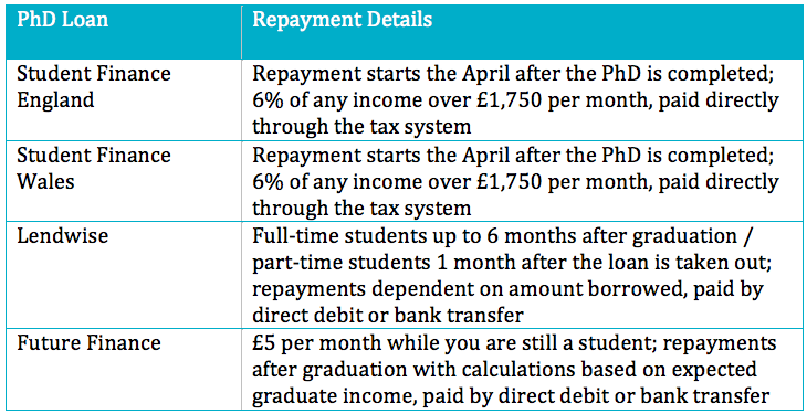 PhD Loan Repayments