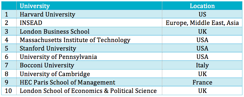 Top MBA Programs