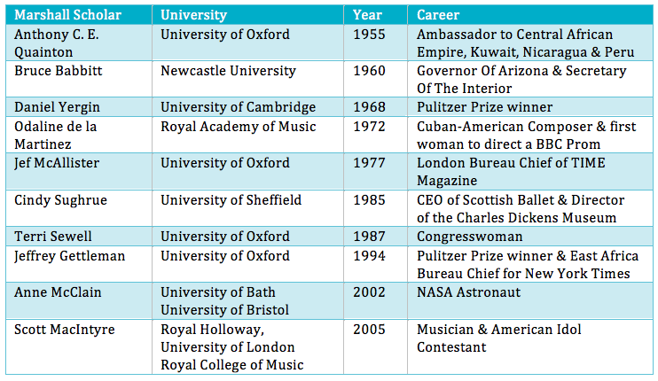 Marshall Scholars Careers