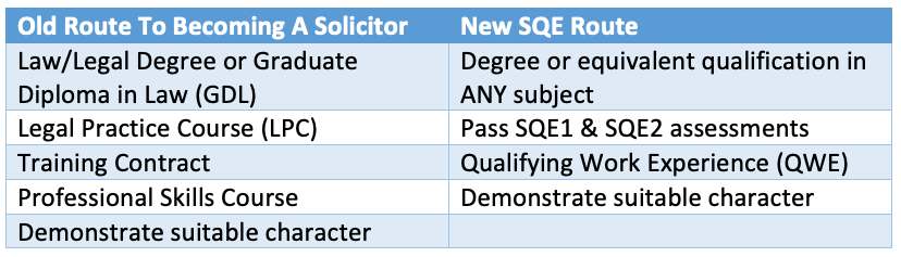 SQE route to becoming an solicitor