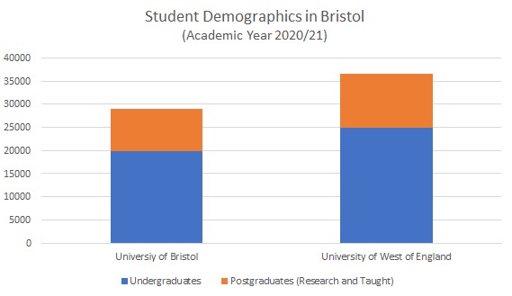 Bristol Postgraduate Students