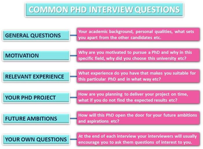 Common PhD Interview Questions