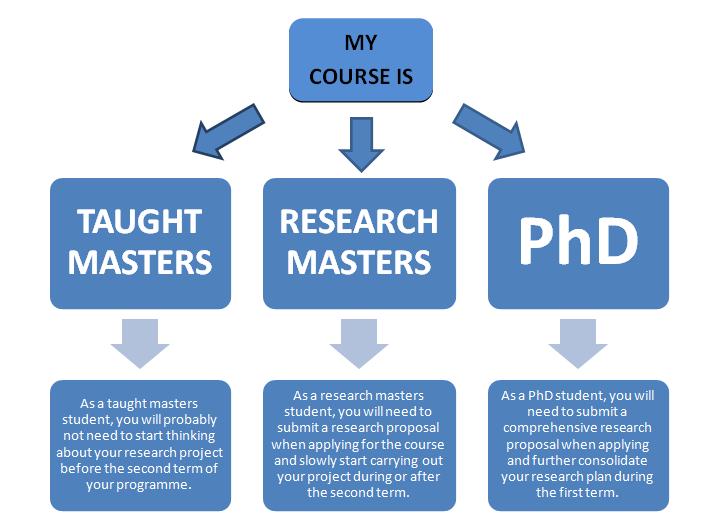 When to start planning your research project