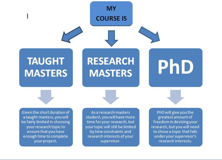 how to pick a research topic for graduate school