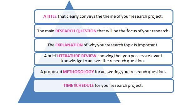 What should a researh project contain