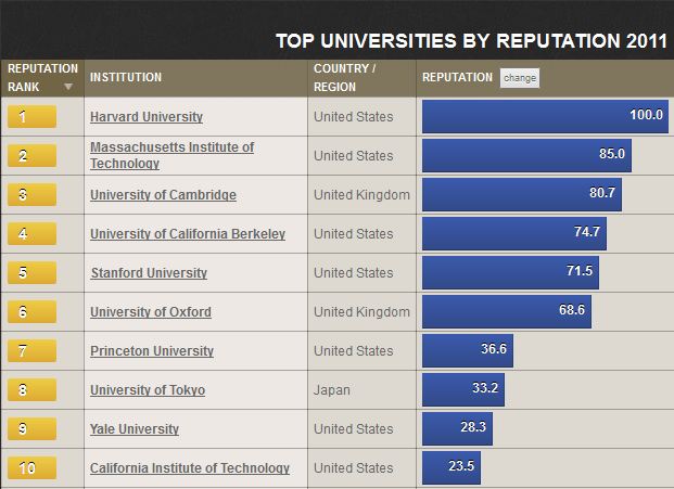 Worldwide University Rankings Released | Blog | Postgrad.com